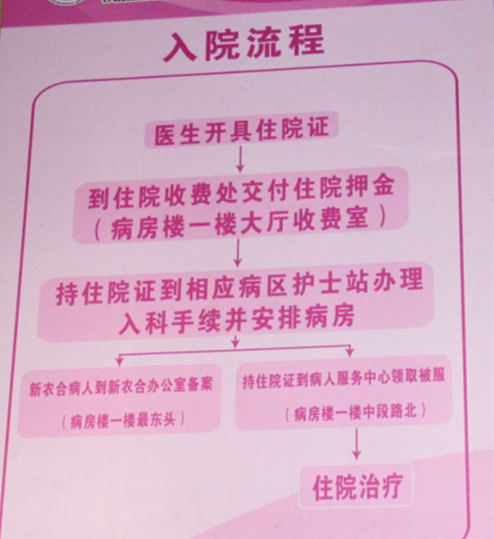 入院流程